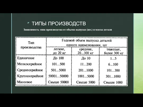 ТИПЫ ПРОИЗВОДСТВ Зависимость типа производства от объема выпуска (шт.) и массы детали