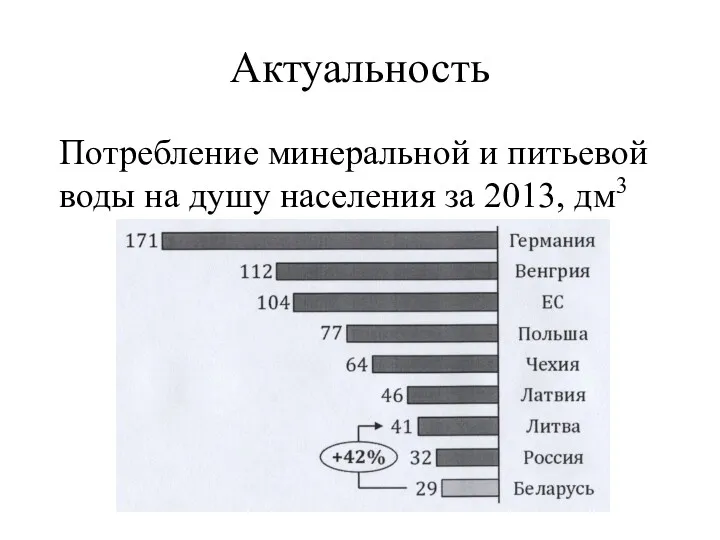 Актуальность Потребление минеральной и питьевой воды на душу населения за 2013, дм3