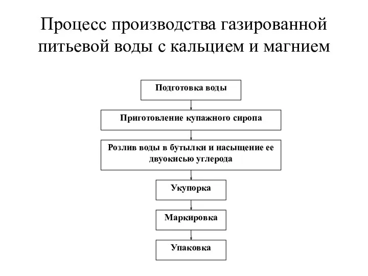 Процесс производства газированной питьевой воды с кальцием и магнием