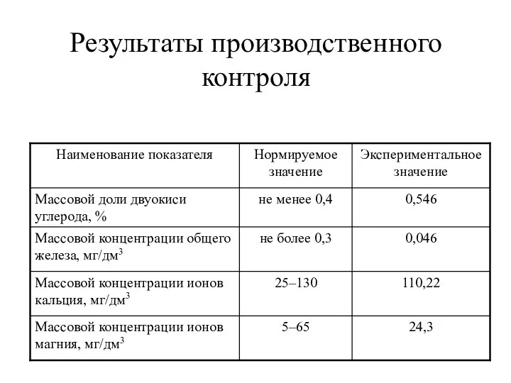 Результаты производственного контроля