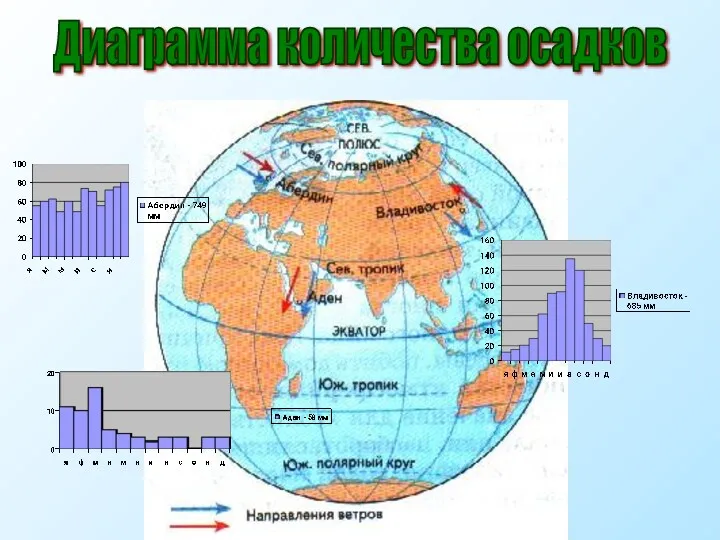 Диаграмма количества осадков