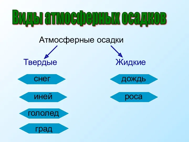 Виды атмосферных осадков Атмосферные осадки Твердые Жидкие град гололед иней дождь снег роса