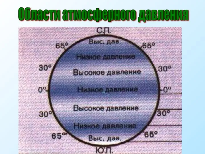 Области атмосферного давления