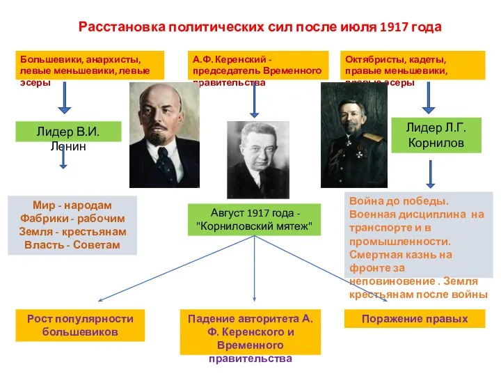 Расстановка политических сил после июля 1917 года Большевики, анархисты, левые