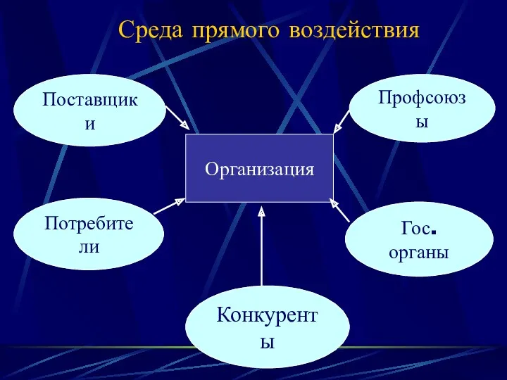 Среда прямого воздействия Организация Поставщики Профсоюзы Потребители Гос. органы Конкуренты