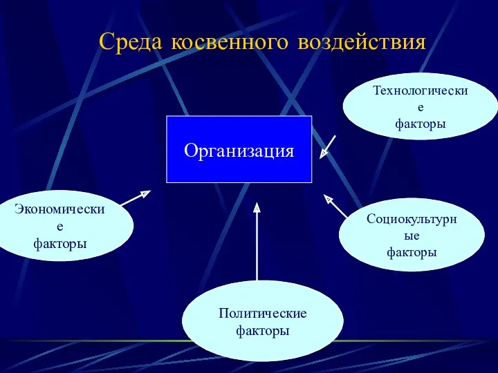 Среда косвенного воздействия Организация Технологические факторы Экономические факторы Социокультурные факторы Политические факторы