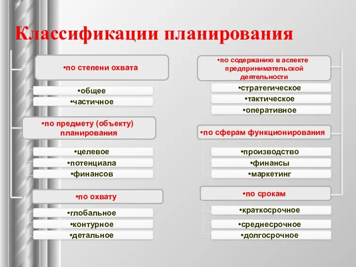 Классификации планирования по срокам по содержанию в аспекте предпринимательской деятельности