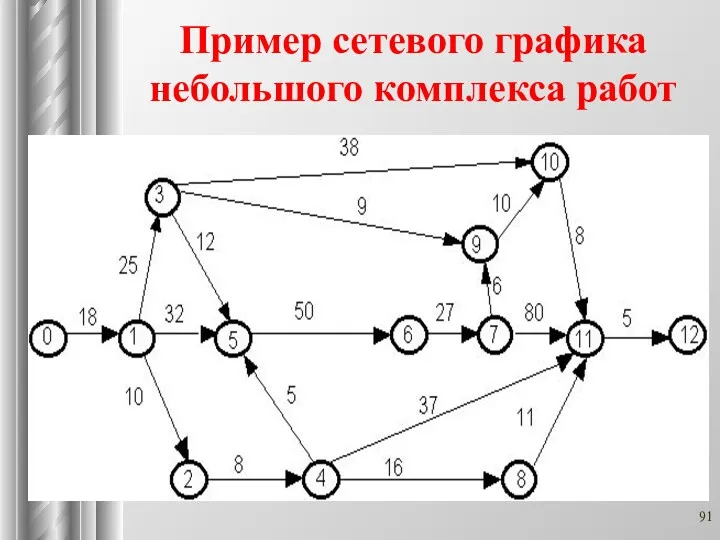 Пример сетевого графика небольшого комплекса работ