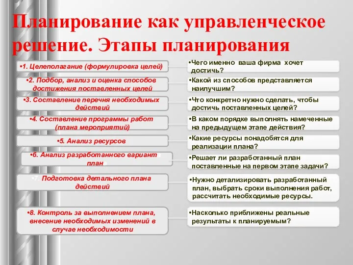 Планирование как управленческое решение. Этапы планирования 1. Целеполагание (формулировка целей)