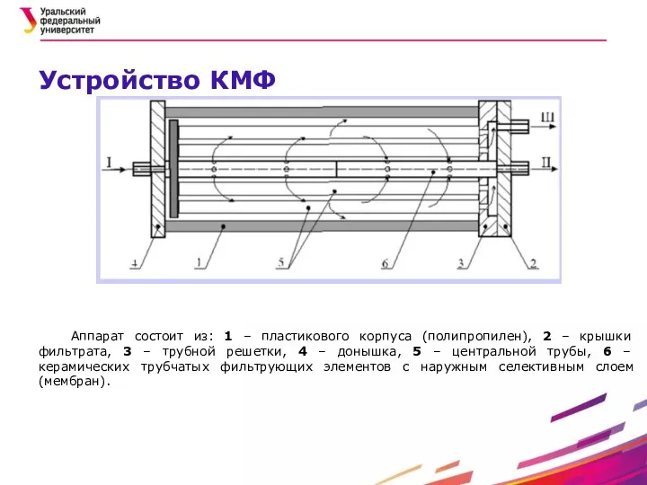 Аппарат состоит из: 1 – пластикового корпуса (полипропилен), 2 – крышки фильтрата, 3