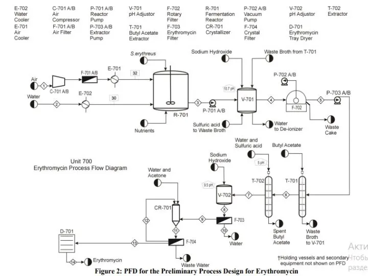 Процесс фильтрации эритромицина