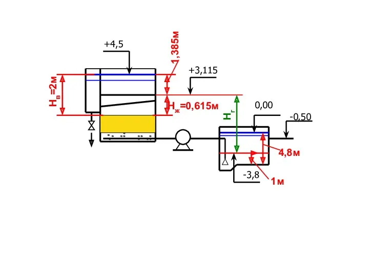 0,00 -0,50 +4,5 +3,115 Нв=2м Нж=0,615м 1,385м 4,8м 1м -3,8 Нг