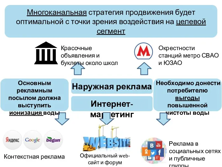 Многоканальная стратегия продвижения будет оптимальной с точки зрения воздействия на