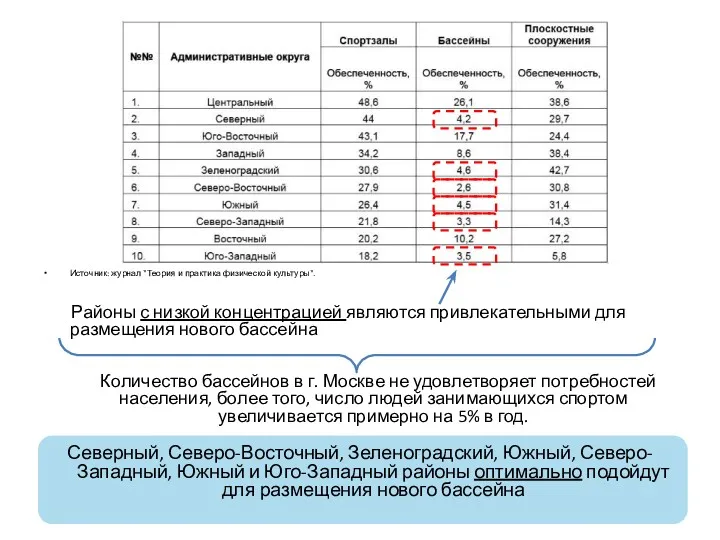 Источник: журнал "Теория и практика физической культуры". Районы с низкой концентрацией являются привлекательными