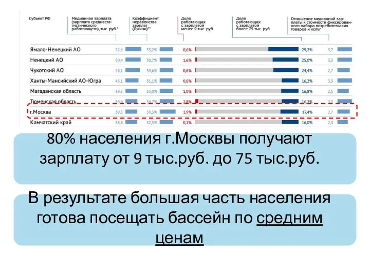 80% населения г.Москвы получают зарплату от 9 тыс.руб. до 75 тыс.руб. В результате
