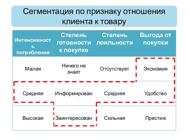 Сегментация по признаку отношения клиента к товару