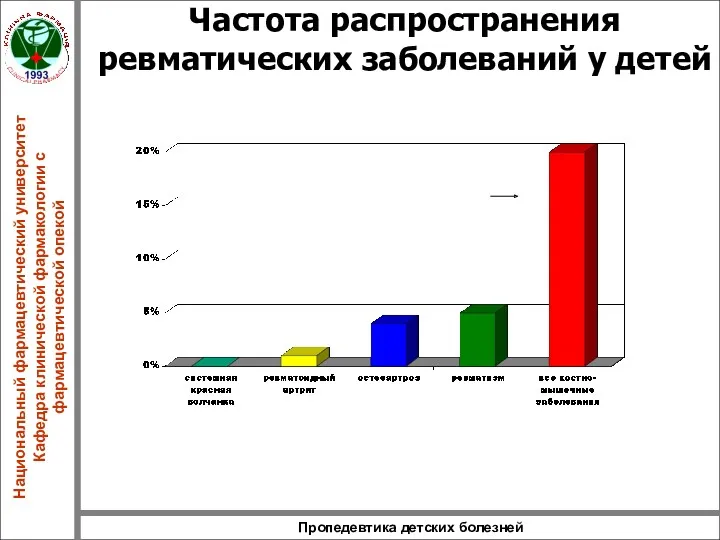 Пропедевтика детских болезней Частота распространения ревматических заболеваний у детей