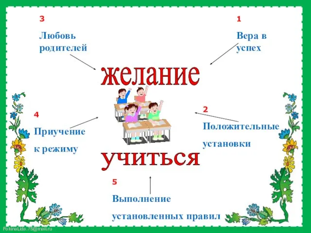 желание учиться 5 Выполнение установленных правил 2 Положительные установки 3