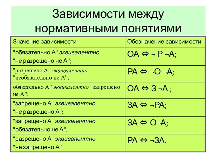 Зависимости между нормативными понятиями