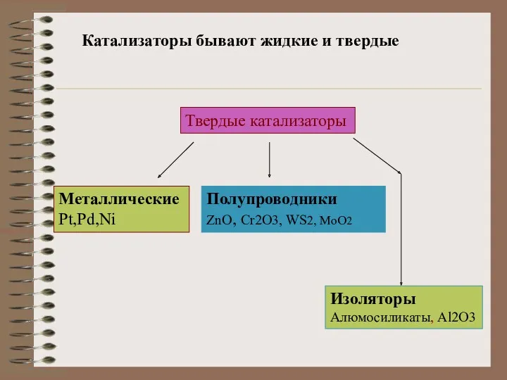 Катализаторы бывают жидкие и твердые Твердые катализаторы Металлические Pt,Pd,Ni Полупроводники