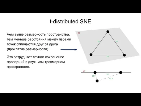 t-distributed SNE Чем выше размерность пространства, тем меньше расстояния между парами точек отличаются