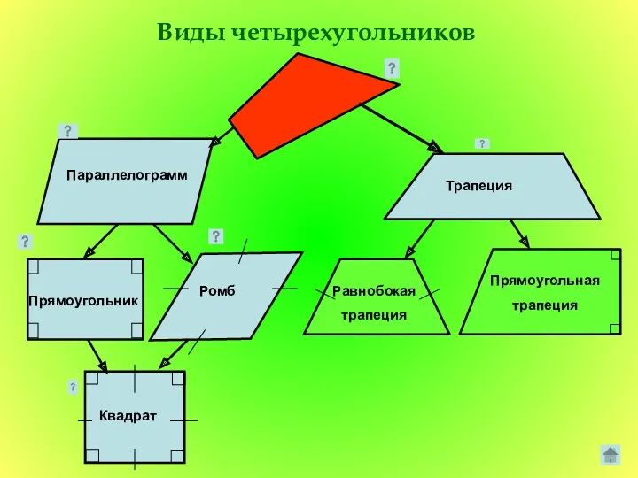 Виды четырехугольников Квадрат Прямоугольник Параллелограмм Трапеция Ромб Равнобокая трапеция Прямоугольная трапеция