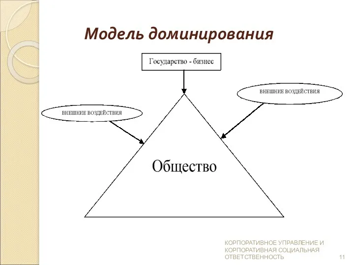 Модель доминирования КОРПОРАТИВНОЕ УПРАВЛЕНИЕ И КОРПОРАТИВНАЯ СОЦИАЛЬНАЯ ОТВЕТСТВЕННОСТЬ