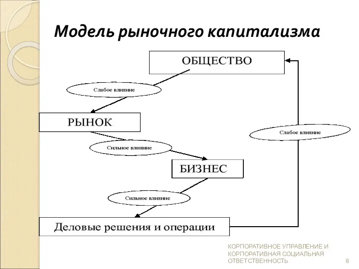 Модель рыночного капитализма КОРПОРАТИВНОЕ УПРАВЛЕНИЕ И КОРПОРАТИВНАЯ СОЦИАЛЬНАЯ ОТВЕТСТВЕННОСТЬ