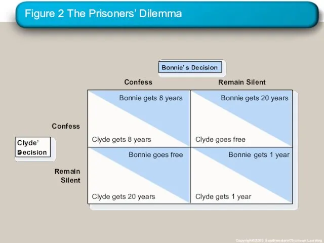 Figure 2 The Prisoners’ Dilemma Copyright©2003 Southwestern/Thomson Learning Bonnie’ s