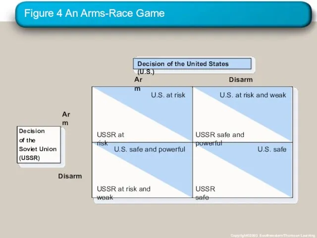 Figure 4 An Arms-Race Game Copyright©2003 Southwestern/Thomson Learning Decision of