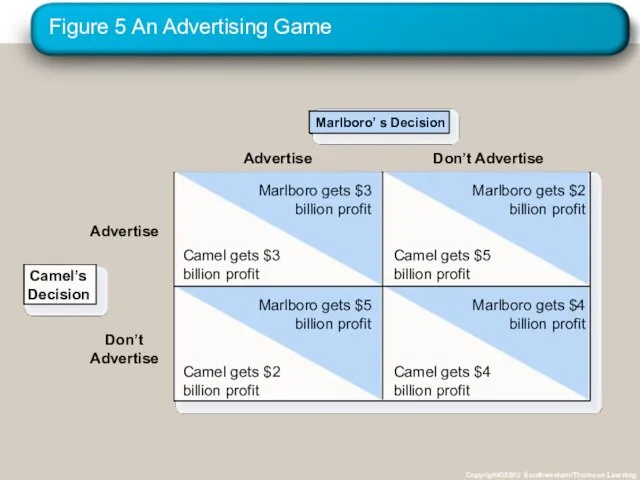 Figure 5 An Advertising Game Copyright©2003 Southwestern/Thomson Learning Marlboro’ s
