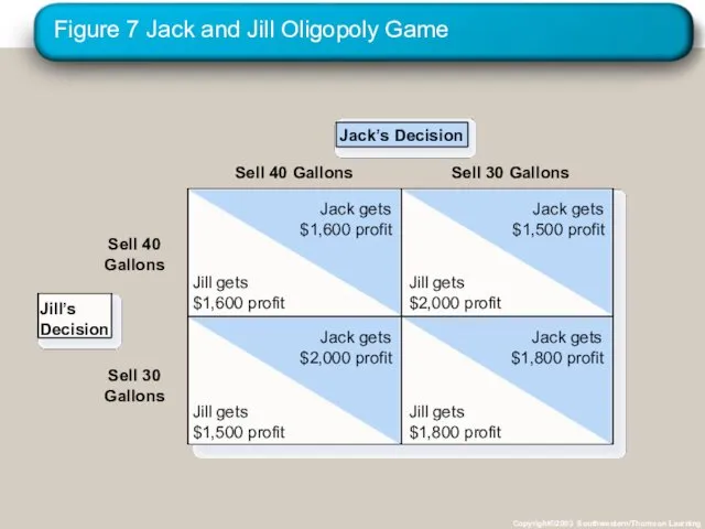 Figure 7 Jack and Jill Oligopoly Game Copyright©2003 Southwestern/Thomson Learning