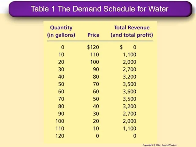 Table 1 The Demand Schedule for Water Copyright © 2004 South-Western