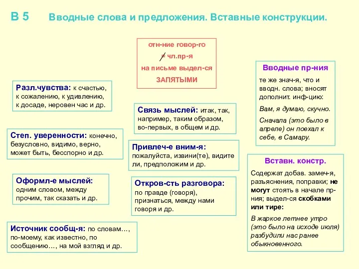 В 5 Вводные слова и предложения. Вставные конструкции. отн-ние говор-го