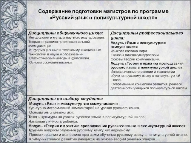 Содержание подготовки магистров по программе «Русский язык в поликультурной школе»