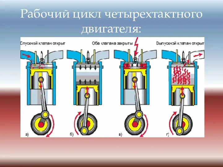 Рабочий цикл четырехтактного двигателя: