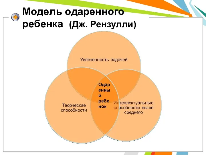 Модель одаренного ребенка (Дж. Рензулли) Одаренный ребенок