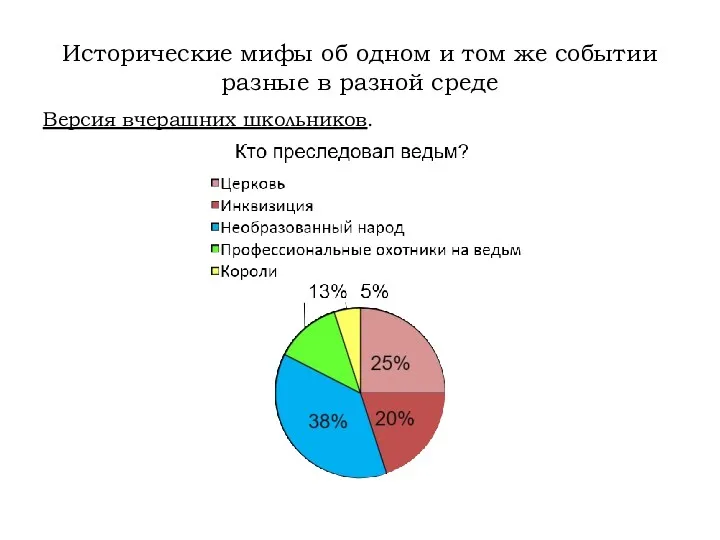 Исторические мифы об одном и том же событии разные в разной среде Версия вчерашних школьников.