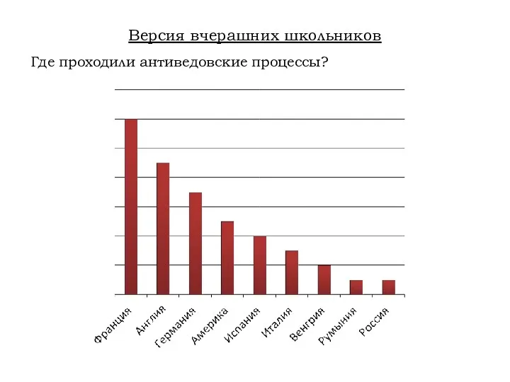 Версия вчерашних школьников Где проходили антиведовские процессы?