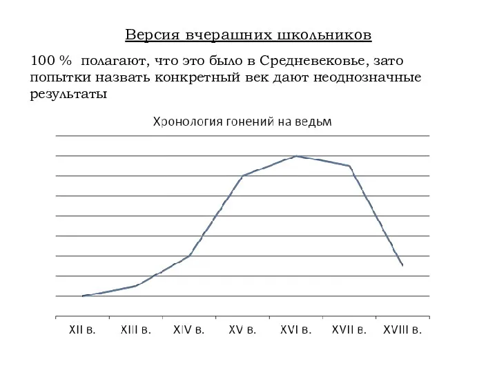 Версия вчерашних школьников 100 % полагают, что это было в