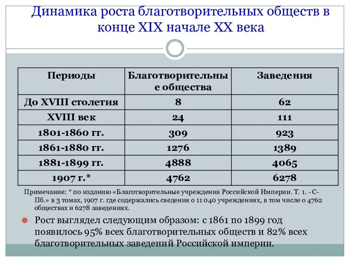 Динамика роста благотворительных обществ в конце XIX начале XX века