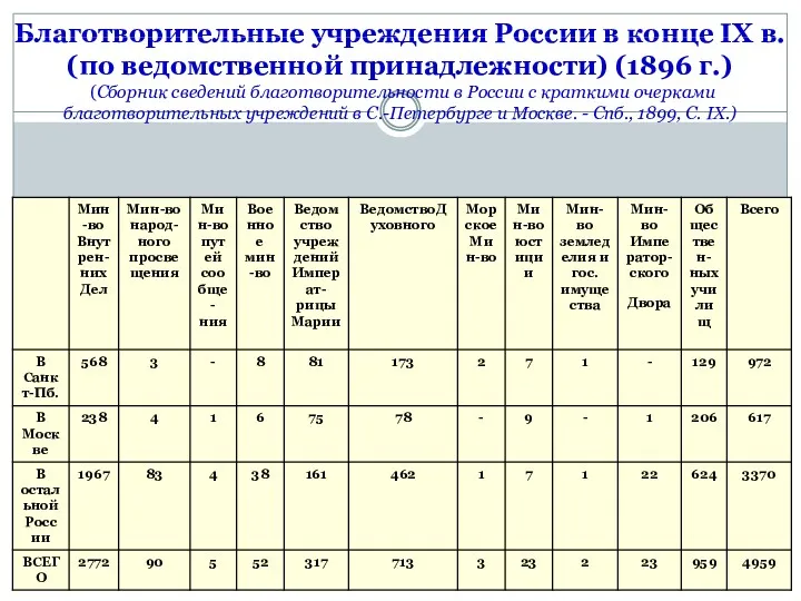 Благотворительные учреждения России в конце IX в. (по ведомственной принадлежности)