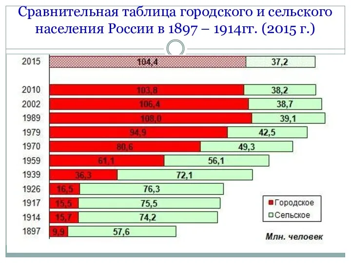 Сравнительная таблица городского и сельского населения России в 1897 – 1914гг. (2015 г.)