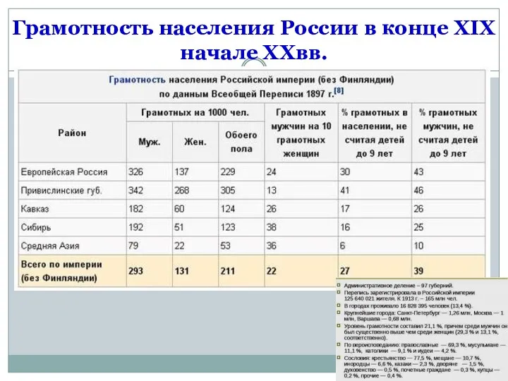 Грамотность населения России в конце XIX начале XXвв.