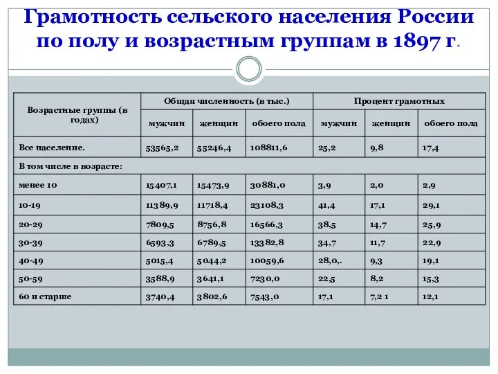 Грамотность сельского населения России по полу и возрастным группам в 1897 г.