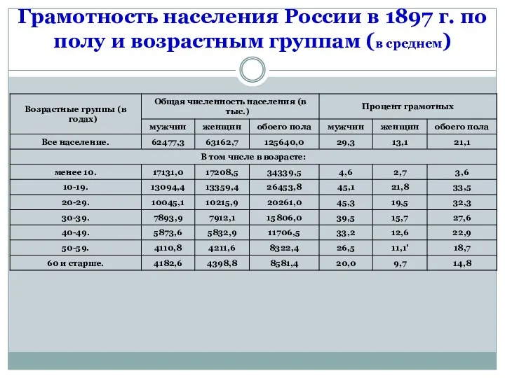 Грамотность населения России в 1897 г. по полу и возрастным группам (в среднем)