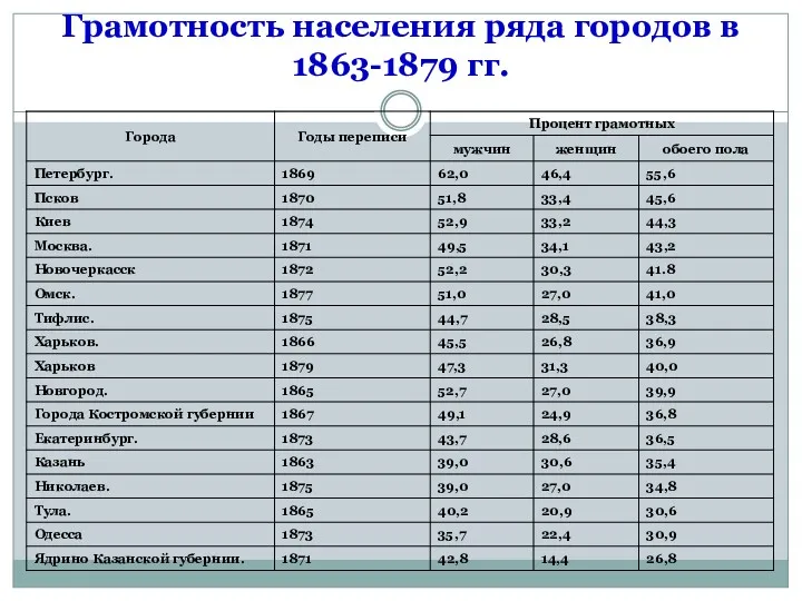 Грамотность населения ряда городов в 1863-1879 гг.