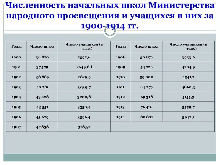 Численность начальных школ Министерства народного просвещения и учащихся в них за 1900-1914 гг.