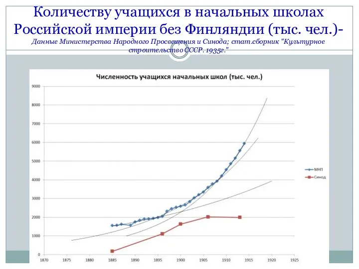 Количеству учащихся в начальных школах Российской империи без Финляндии (тыс.