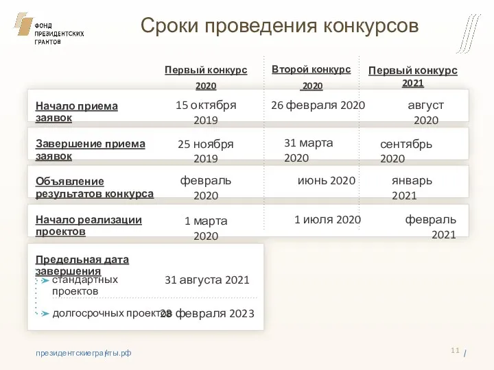 Сроки проведения конкурсов долгосрочных проектов стандартных проектов Начало приема заявок